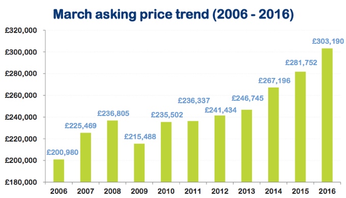Asking price trend chart