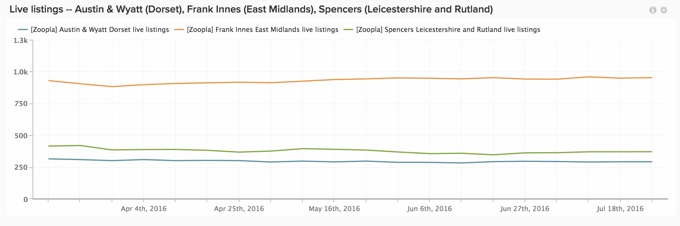 Austin and Wyatt Frank Innes and Spencers listings Apr to Jul 2016