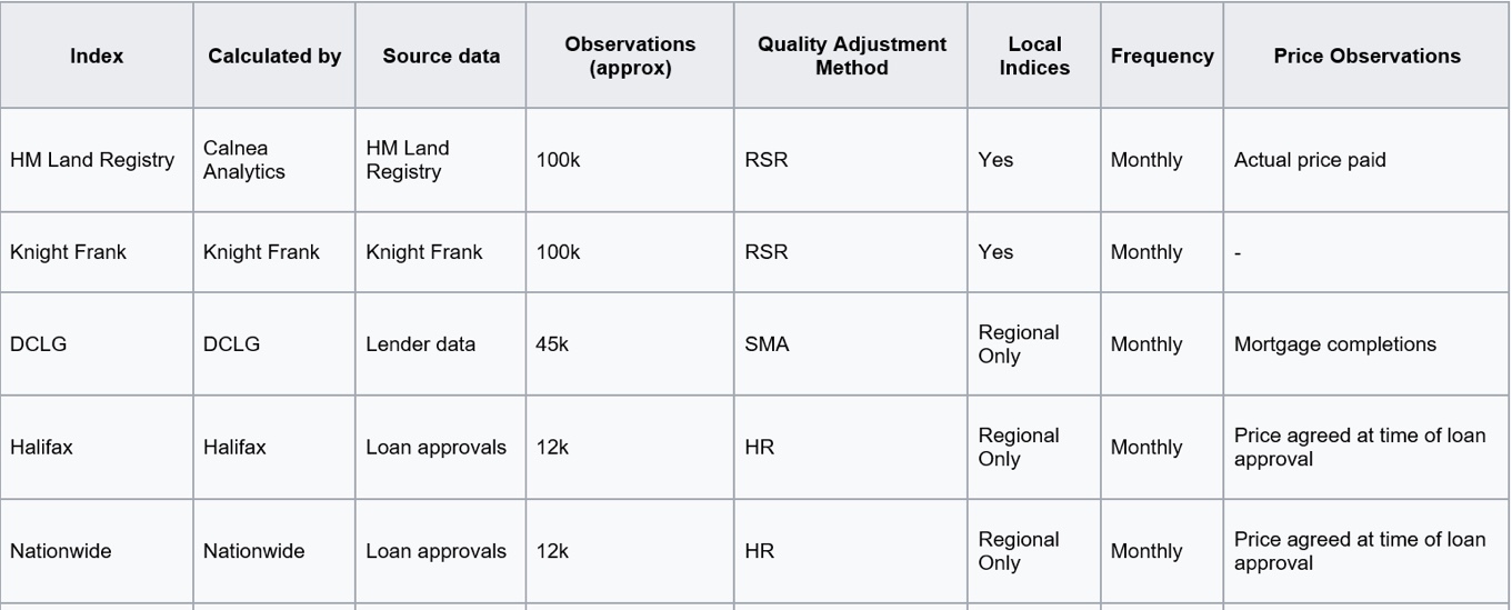 House prices stagnate, says Halifax as Rightmove's Shipside says no
